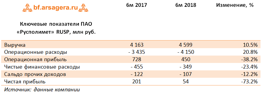 Ключевые показатели ПАО «Русполимет» RUSP, млн руб. (RUSP), 1H2018