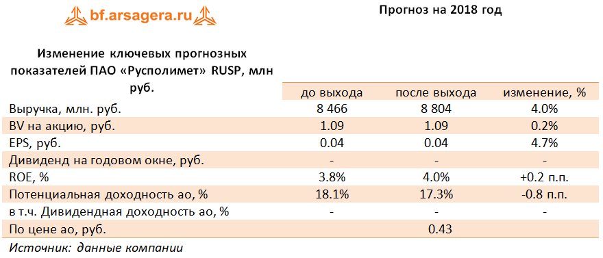 Изменение ключевых прогнозных показателей ПАО «Русполимет» RUSP, млн руб.  (RUSP), 1H2018