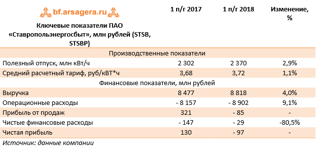 Ключевые показатели ПАО «Ставропольэнергосбыт», млн рублей (STSB, STSBP) (STSB), 1H2018