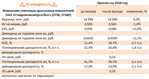 Изменение ключевых прогнозных показателей  ПАО «Ставропольэнергосбыт» (STSB, STSBP) (STSB), 1H2018