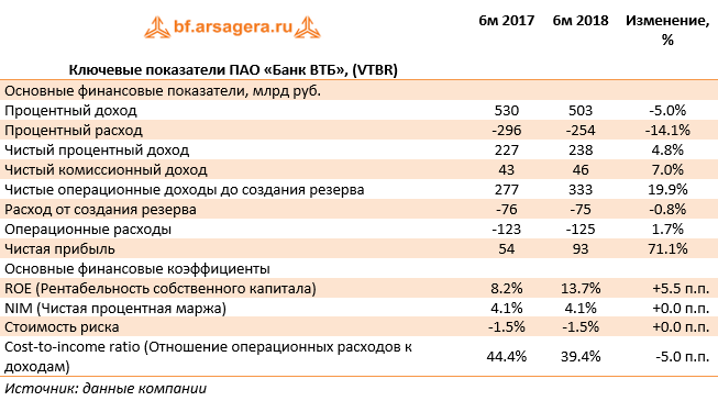 Ключевые показатели ПАО «Банк ВТБ», (VTBR) (VTBR), 1H2018