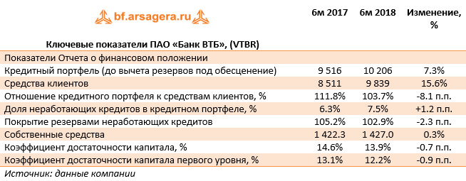 Ключевые показатели ПАО «Банк ВТБ», (VTBR) (VTBR), 1H2018