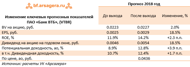 Изменение ключевых прогнозных показателей ПАО «Банк ВТБ», (VTBR) (VTBR), 1H2018