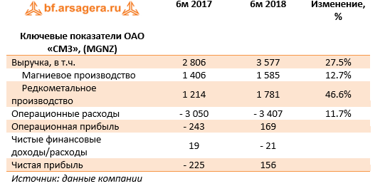 Ключевые показатели ОАО «СМЗ», (MGNZ) (MGNZ), 1H2018