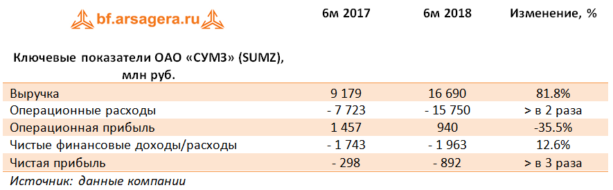 Ключевые показатели ОАО «СУМЗ» (SUMZ), млн руб. (SUMZ), 1H2018