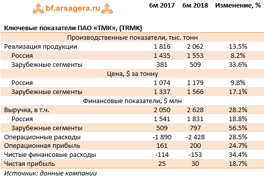Ключевые показатели ПАО «ТМК», (TRMK) (TRMK), 1H2018