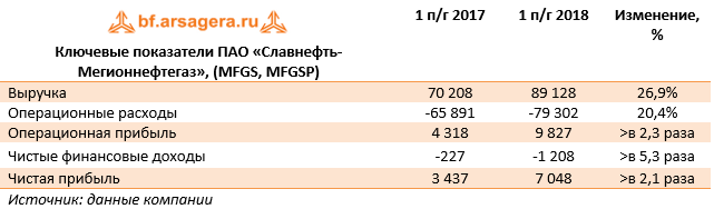 Ключевые показатели ПАО «Славнефть-Мегионнефтегаз», (MFGS, MFGSP) (MFGS), 1H2018
