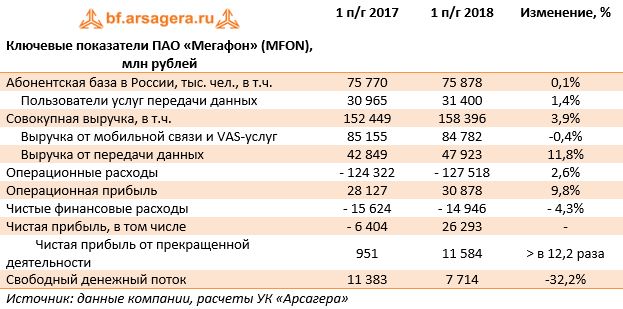 Ключевые показатели ПАО «Мегафон» (MFON), млн рублей (MFON), 1H2018