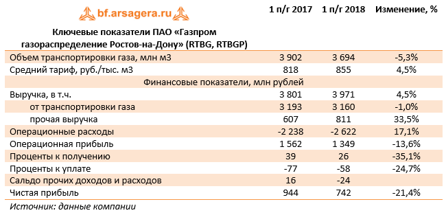 Ключевые показатели ПАО «Газпром газораспределение Ростов-на-Дону» (RTBG, RTBGP) (RTBG), 1H2018