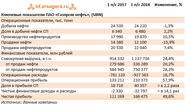 Ключевые показатели ПАО «Газпром нефть», (SIBN)  (SIBN), 1H