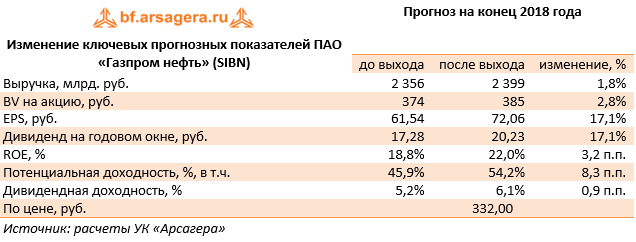 Изменение ключевых прогнозных показателей ПАО «Газпром нефть» (SIBN) (SIBN), 1H