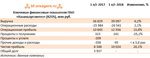 Ключевые финансовые показатели ПАО «Казаньоргсинтез» (KZOS), млн руб. (KZOS), 1H2018