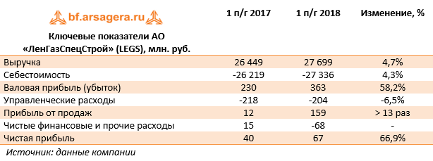Ключевые показатели АО «ЛенГазСпецСтрой» (LEGS), млн. руб. (LEGS), 1H2018
