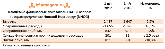 Ключевые финансовые показатели ПАО «Газпром газораспределение Нижний Новгород» (NNOG) (NNOG), 1H2018