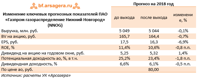 Изменение ключевых прогнозных показателей ПАО «Газпром газораспределение Нижний Новгород» (NNOG) (NNOG), 1H2018