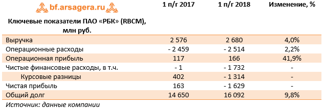 Ключевые показатели ПАО «РБК» (RBCM), млн руб. (RBCM), 1H2018