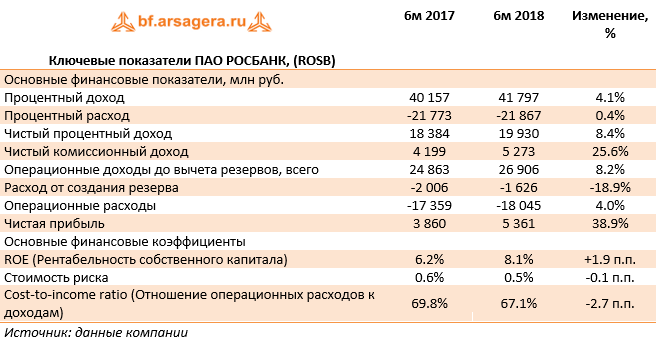 Ключевые показатели ПАО РОСБАНК, (ROSB) (ROSB), 1H2018