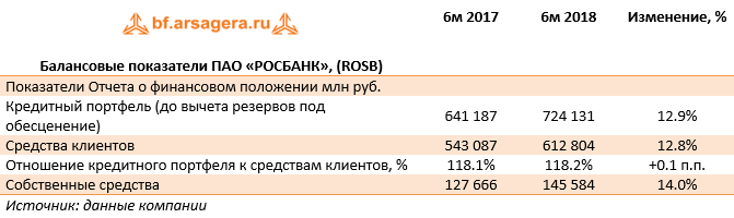 Балансовые показатели ПАО «РОСБАНК», (ROSB) (ROSB), 1H2018