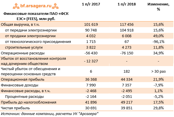Финансовые показатели ПАО «ФСК ЕЭС» (FEES), млн руб. (FEES), 1H2018