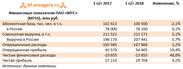 Финансовые показатели ПАО «МТС» (MTSS), млн руб. (MTSS), 1H2018