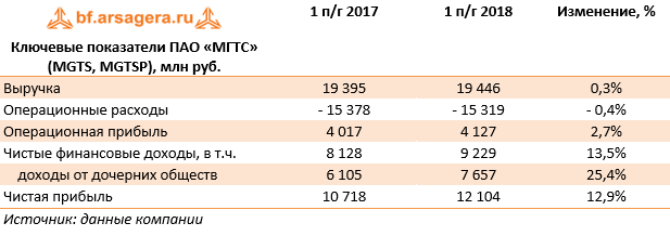 Ключевые показатели ПАО «МГТС» (MGTS, MGTSP), млн руб. (MGTS), 1H2018