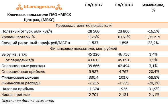 Ключевые показатели ПАО «МРСК Центра», (MRKC) (MRKC), 1H2018