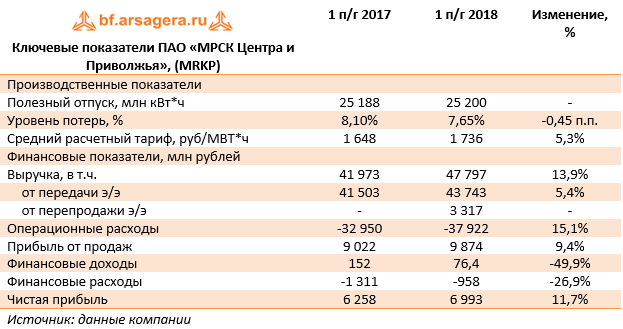 Ключевые показатели ПАО «МРСК Центра и Приволжья», (MRKP) (MRKP), 1H2018