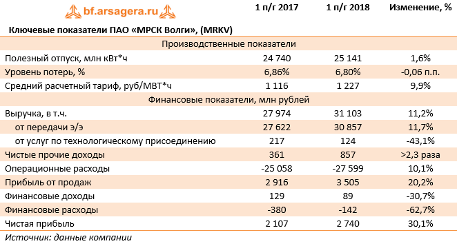 Ключевые показатели ПАО «МРСК Волги», (MRKV) (MRKV), 1H2018