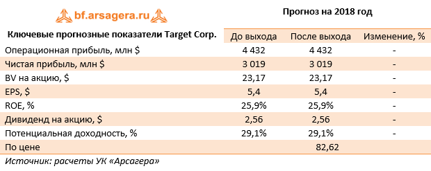 Ключевые прогнозные показатели Target Corp. (TGT), 1H2018
