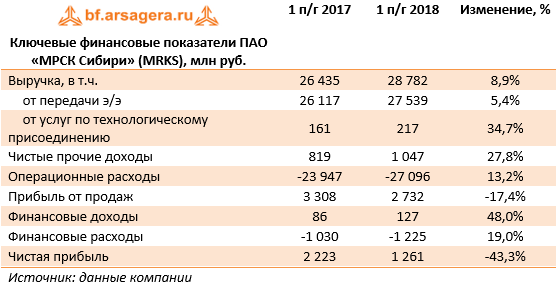 Ключевые финансовые показатели ПАО «МРСК Сибири» (MRKS), млн руб. (MRKS), 1H2018