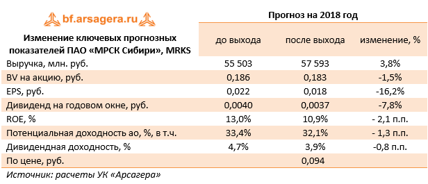 Изменение ключевых прогнозных показателей ПАО «МРСК Сибири», MRKS (MRKS), 1H2018