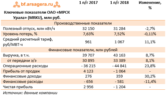 Ключевые показатели ОАО «МРСК Урала» (MRKU), млн руб. (MRKU), 1H2018