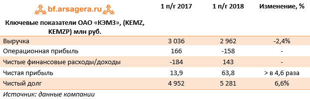Ключевые показатели ОАО «КЭМЗ», (kemz, kemzp) млн руб. (KEMZ), 1H2018