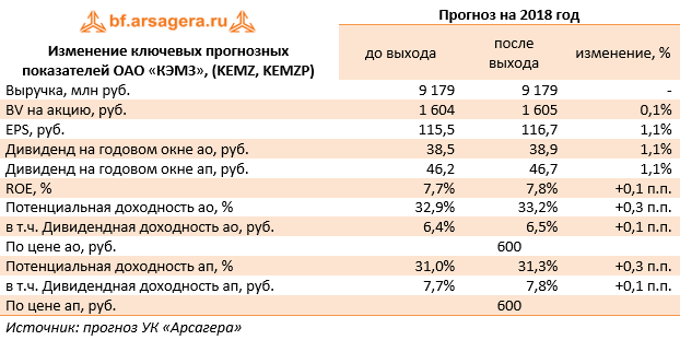 Изменение ключевых прогнозных показателей  ОАО «КЭМЗ», (kemz, kemzp) (KEMZ), 1H2018