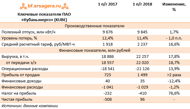 Ключевые показатели ПАО «Кубаньэнерго» (KUBE) (KUBE), 1H2018