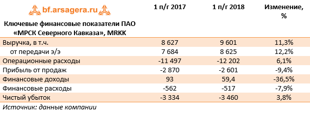 Ключевые финансовые показатели ПАО «Северного Кавказа», MRKK (MRKK), 1H2018