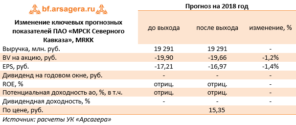 Изменение ключевых прогнозных показателей ПАО «МРСК Северного Кавказа», MRKK (MRKK), 1H2018