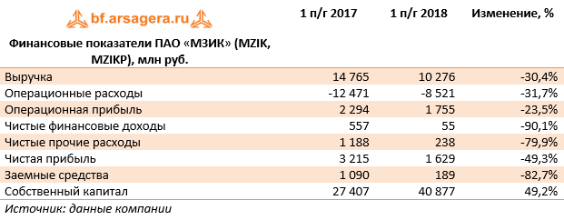Финансовые показатели ПАО «МЗИК» (mzik, mzikp), млн руб. (MZIK), 1H2018