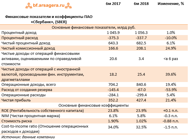 Финансовые показатели и коэффициенты ПАО «Сбербанк», (SBER) (SBER), 1H2018