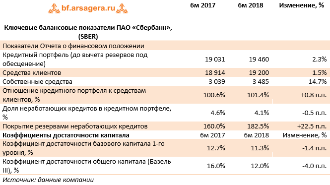Ключевые балансовые показатели ПАО «Сбербанк», (SBER) (SBER), 1H2018