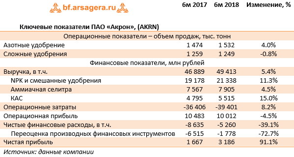 Ключевые показатели ПАО «Акрон», (AKRN) (AKRN), 1H2018