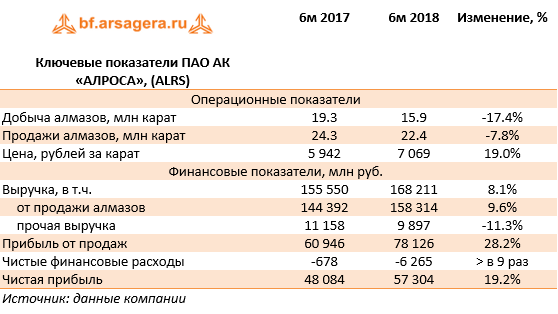 Ключевые показатели ПАО АК «АЛРОСА», (ALRS) (ALRS), 1H2018