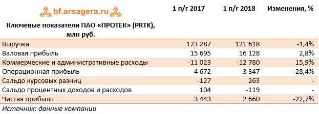Ключевые показатели ПАО «ПРОТЕК» (PRTK), млн руб. (PRTK), 1H2018