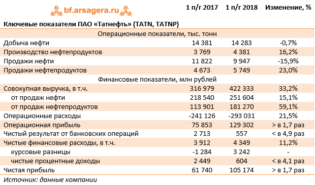 Ключевые показатели ПАО «Татнефть» (TATN, TATNP)  (TATN), 1H2018