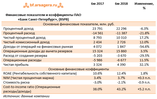 Финансовые показатели и коэффициенты ПАО «Банк Санкт-Петербург», (BSPB) (BSPB), 1H2018