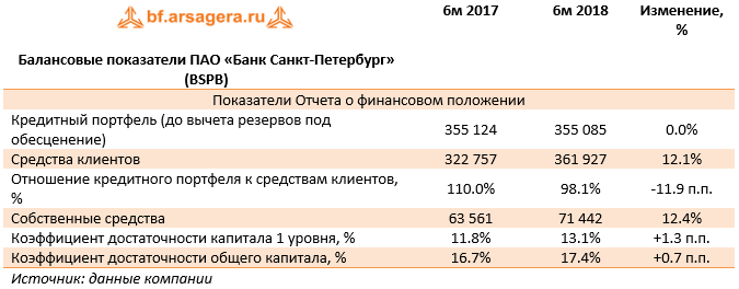 Балансовые показатели ПАО «Банк Санкт-Петербург» (BSPB) (BSPB), 1H2018