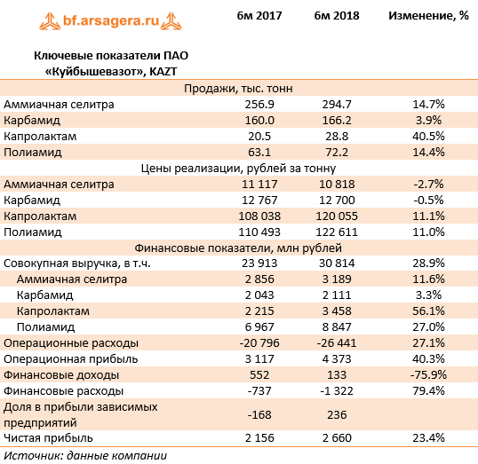 Ключевые показатели ПАО «Куйбышевазот», KAZT (KAZT), 1H2018