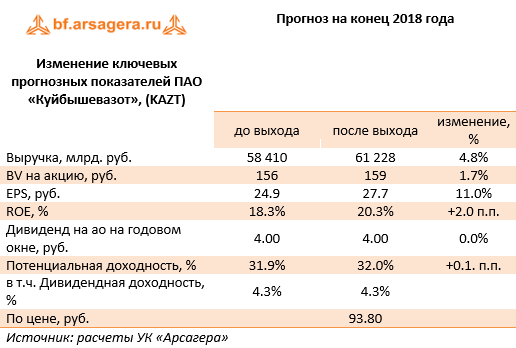 Изменение ключевых прогнозных показателей ПАО «Куйбышевазот», (KAZT) (KAZT), 1H2018