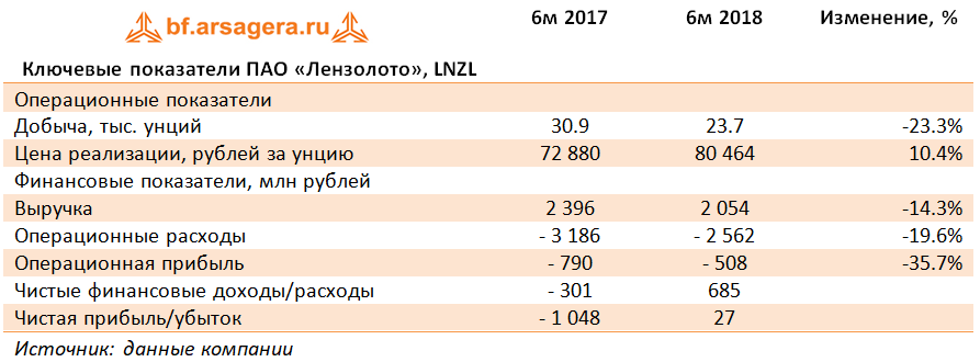 Ключевые показатели ПАО «Лензолото»,  LNZL (LNZL), 1H2018