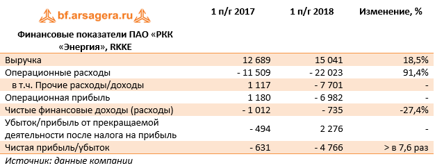 Финансовые показатели ПАО «РКК «Энергия», RKKE (RKKE), 1H2018